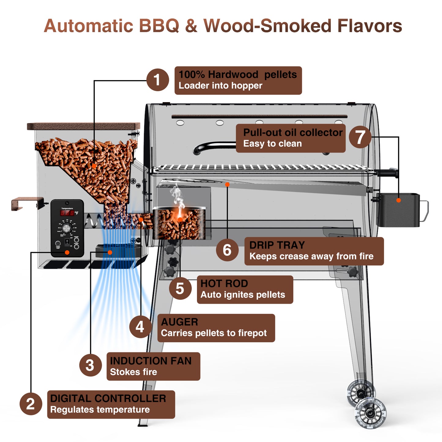 KingChii Wood Pellet Grill & Smoker 456sq.in., 8-in-1 Multifunctional BBQ Grill with Automatic temperature control for Outdoor Cooking, Foldable Legs