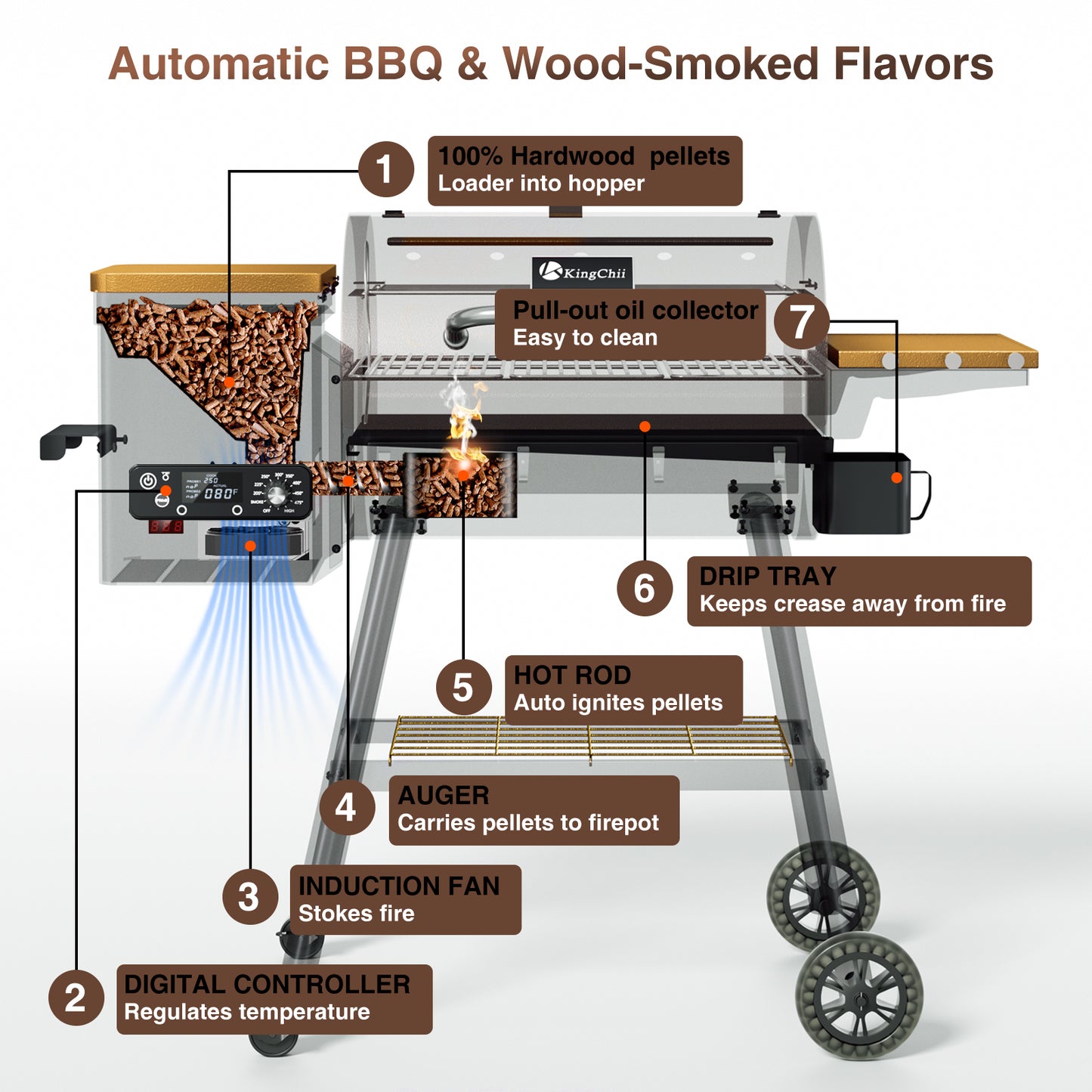 KingChii Wood Pellet Grill & Smoker, Electric Pellet Smoker Grill, 595 sq. in. Cooking Capacity, 13.2LB Hopper for Outdoor Patio Cooking Barbecue (Up to 500°F) , Bronze